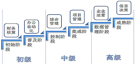 图1 诺兰模型阶段性示意图