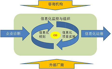 图4.1 企业信息化建设路径示意图