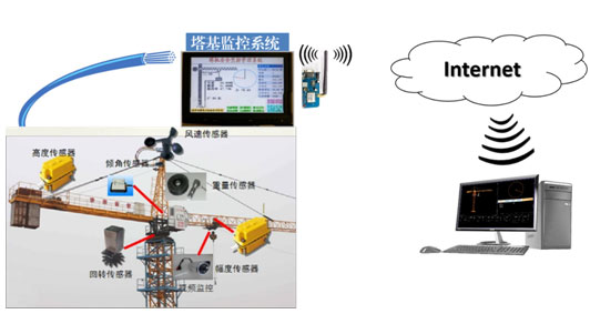 塔吊运行监控系统