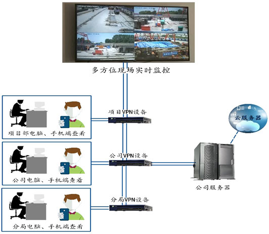 可视化管理系统示意图