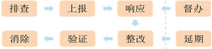 安全管理隐患排查系统